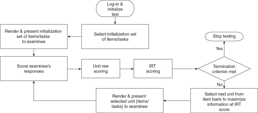 Diagram showing adaptive testing algorithm flow
